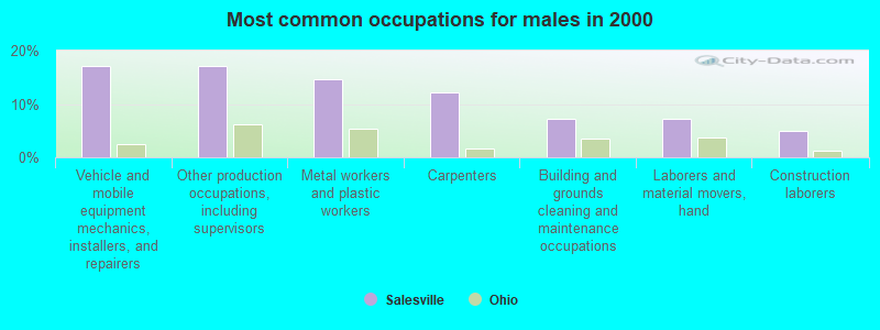 Most common occupations for males in 2000