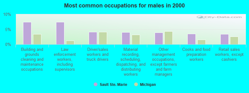 Most common occupations for males in 2000