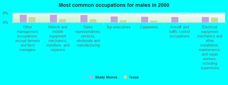 Most common occupations for males in 2000