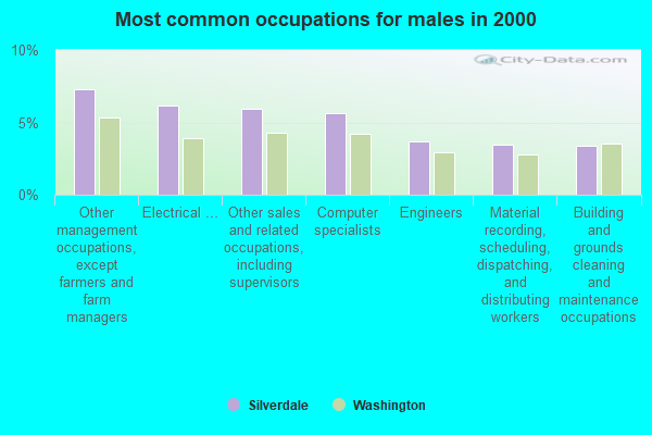Most common occupations for males in 2000