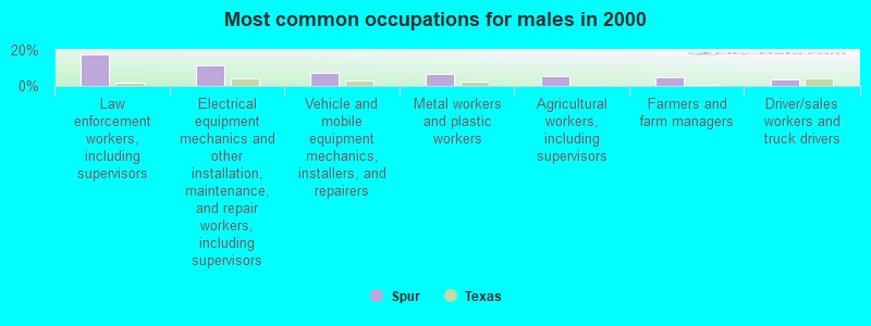 Most common occupations for males in 2000