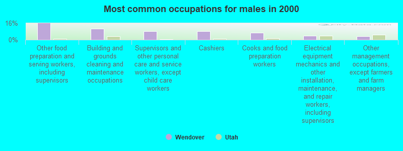 Most common occupations for males in 2000