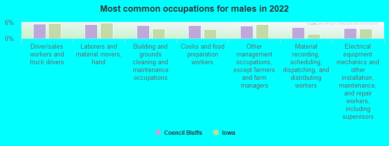 Most common occupations for males in 2022