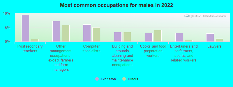 Most common occupations for males in 2022