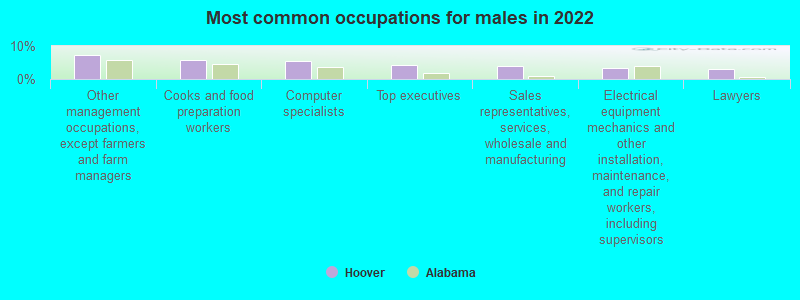 Most common occupations for males in 2022