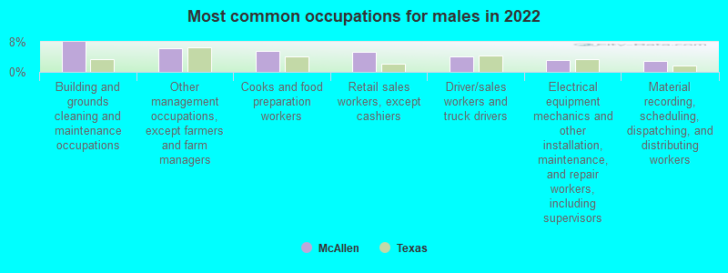 Most common occupations for males in 2022