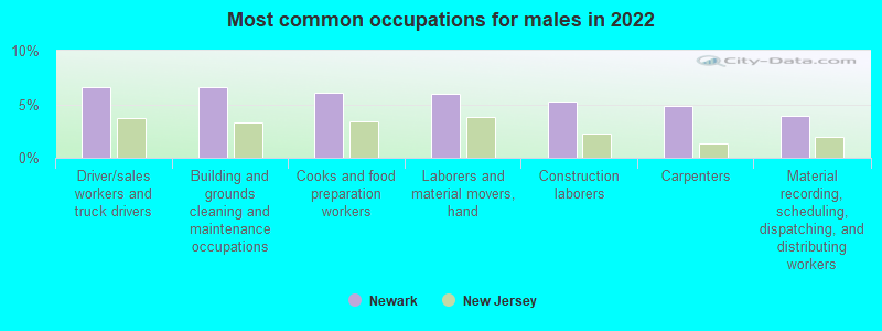 Most common occupations for males in 2022