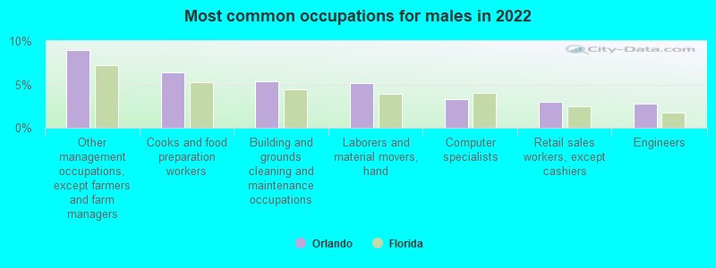 Most common occupations for males in 2022