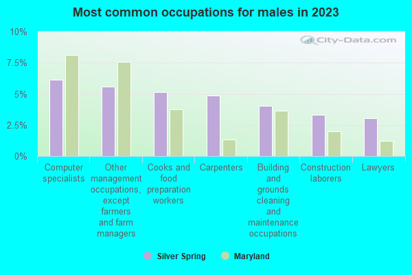 Most common occupations for males in 2019