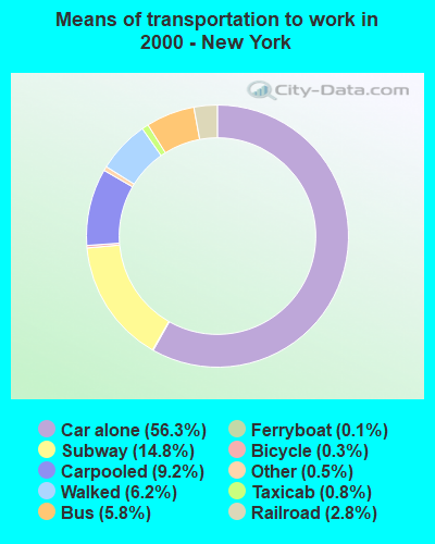 Means of transportation to work in 2000 - New York