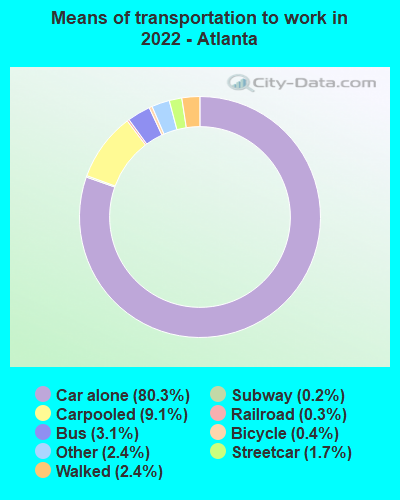 Means of transportation to work in 2022 - Atlanta