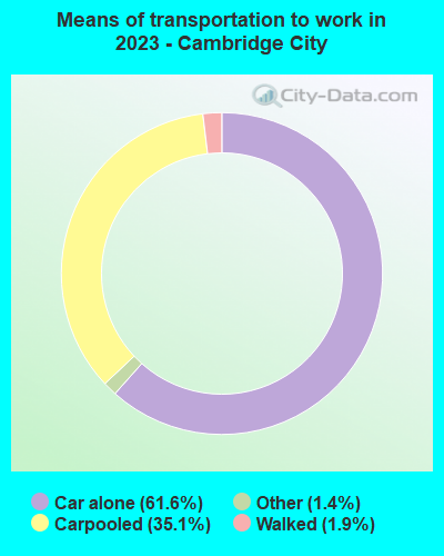 Means of transportation to work in 2022 - Cambridge City