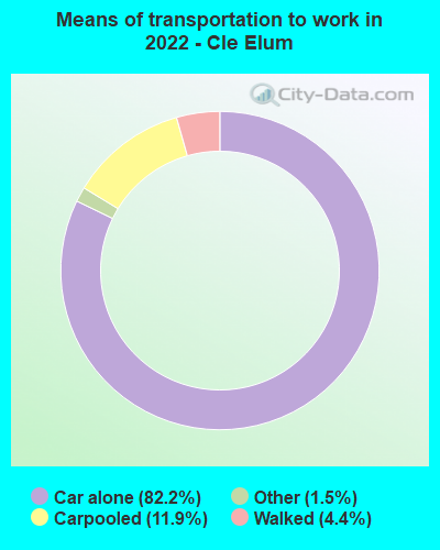 Means of transportation to work in 2022 - Cle Elum