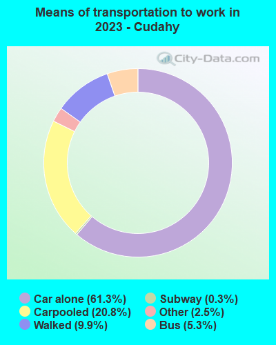 Means of transportation to work in 2022 - Cudahy