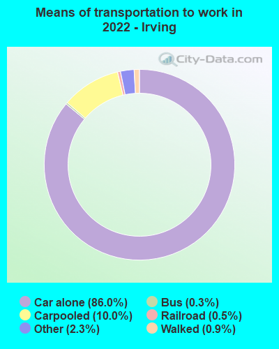 Means of transportation to work in 2022 - Irving