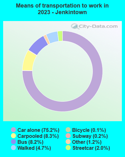 Means of transportation to work in 2022 - Jenkintown