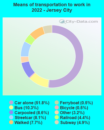Means of transportation to work in 2019 - Jersey City