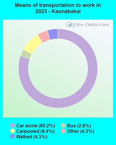 Means of transportation to work in 2019 - Kaunakakai