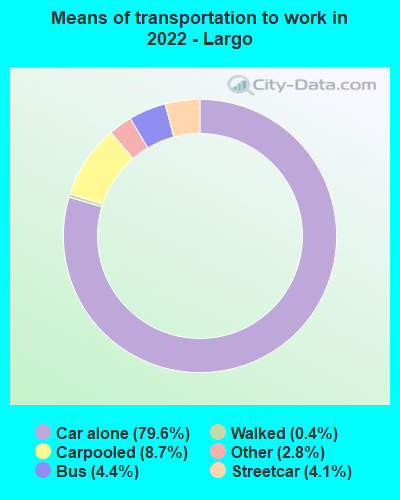 Means of transportation to work in 2022 - Largo