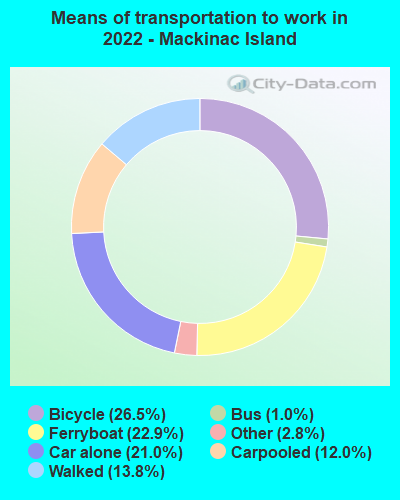 Means of transportation to work in 2022 - Mackinac Island