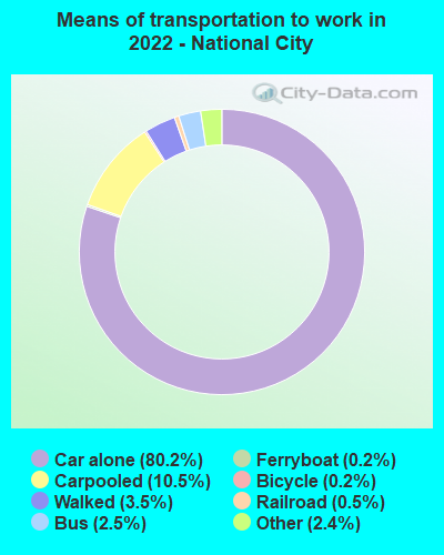 Means of transportation to work in 2022 - National City