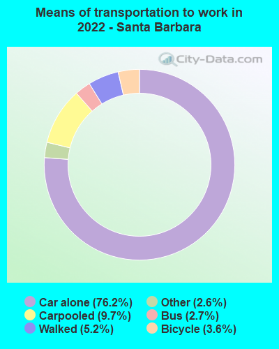 Means of transportation to work in 2021 - Santa Barbara