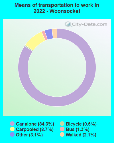 Means of transportation to work in 2022 - Woonsocket