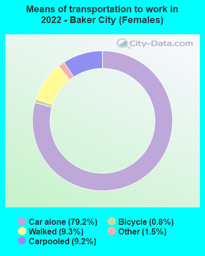 Means of transportation to work in 2022 - Baker City (Females)