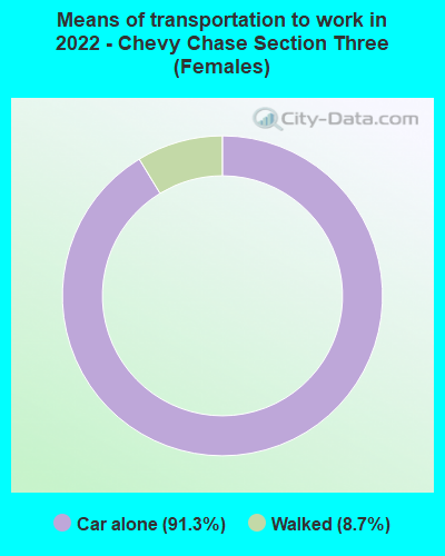 Means of transportation to work in 2022 - Chevy Chase Section Three (Females)