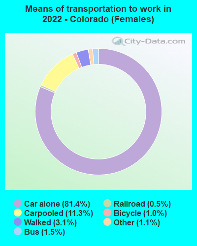 Means of transportation to work in 2022 - Colorado (Females)