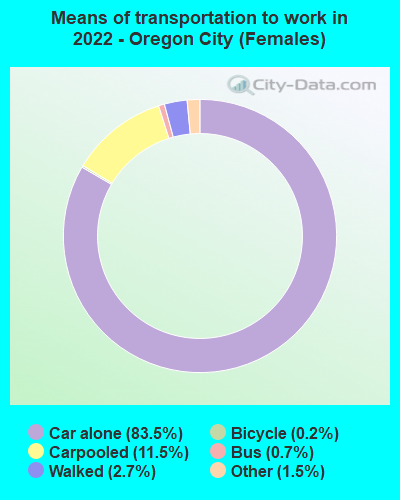 Means of transportation to work in 2022 - Oregon City (Females)