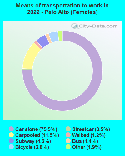 Means of transportation to work in 2022 - Palo Alto (Females)