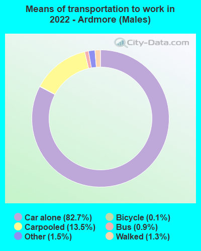 Means of transportation to work in 2022 - Ardmore (Males)