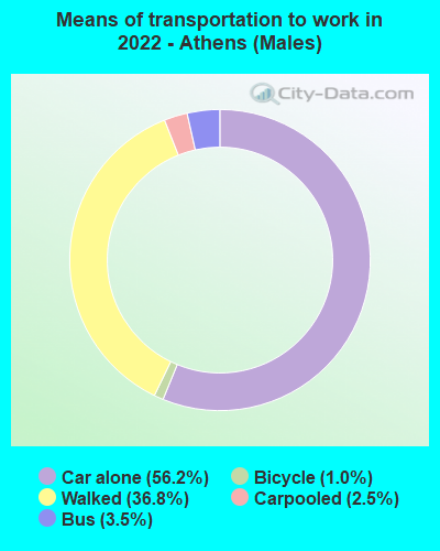 Means of transportation to work in 2022 - Athens (Males)