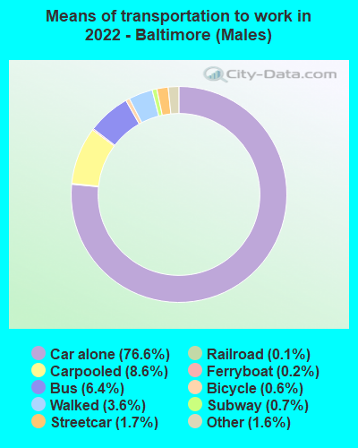 Means of transportation to work in 2022 - Baltimore (Males)