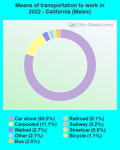 Means of transportation to work in 2021 - California (Males)