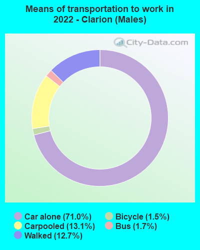 Means of transportation to work in 2022 - Clarion (Males)
