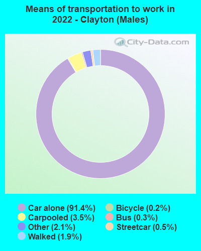 Means of transportation to work in 2022 - Clayton (Males)