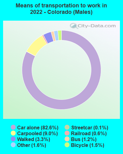 Means of transportation to work in 2022 - Colorado (Males)