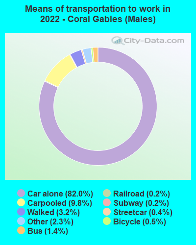 Means of transportation to work in 2022 - Coral Gables (Males)