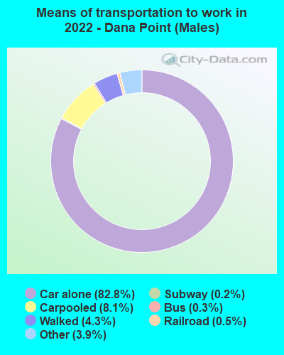 Means of transportation to work in 2022 - Dana Point (Males)