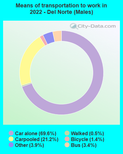 Means of transportation to work in 2022 - Del Norte (Males)
