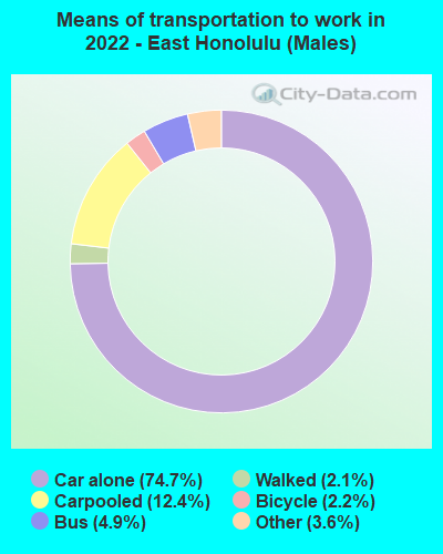 Means of transportation to work in 2022 - East Honolulu (Males)