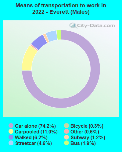 Means of transportation to work in 2022 - Everett (Males)