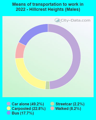 Means of transportation to work in 2022 - Hillcrest Heights (Males)