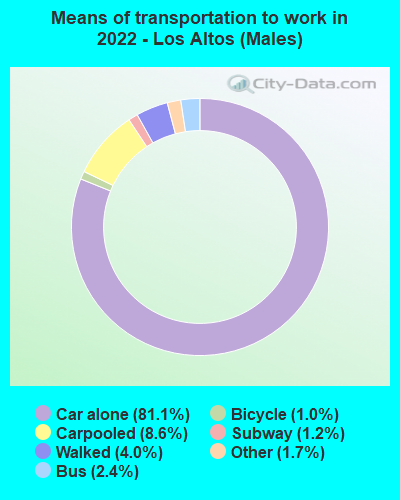 Means of transportation to work in 2022 - Los Altos (Males)