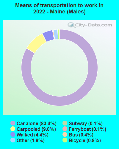 Means of transportation to work in 2022 - Maine (Males)