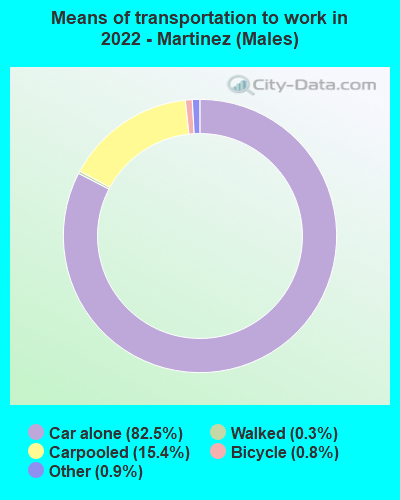 Means of transportation to work in 2022 - Martinez (Males)