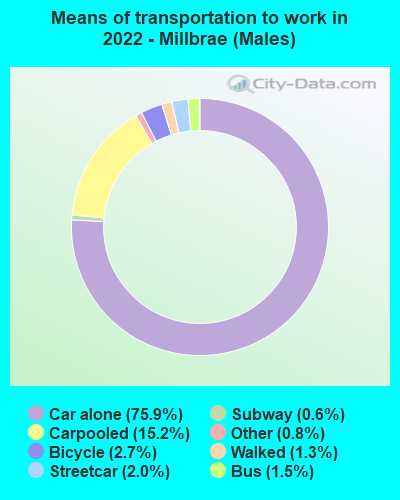 Means of transportation to work in 2022 - Millbrae (Males)