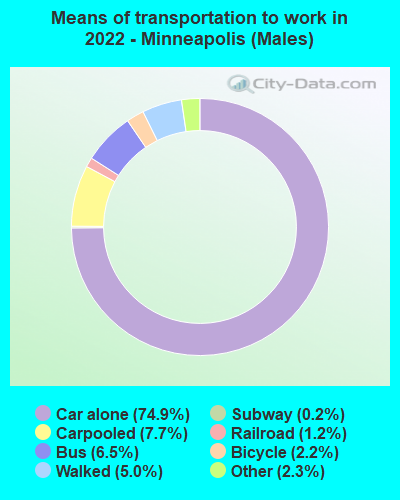 Means of transportation to work in 2022 - Minneapolis (Males)